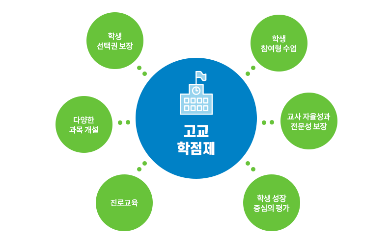 고교학점제의 효과 이미지