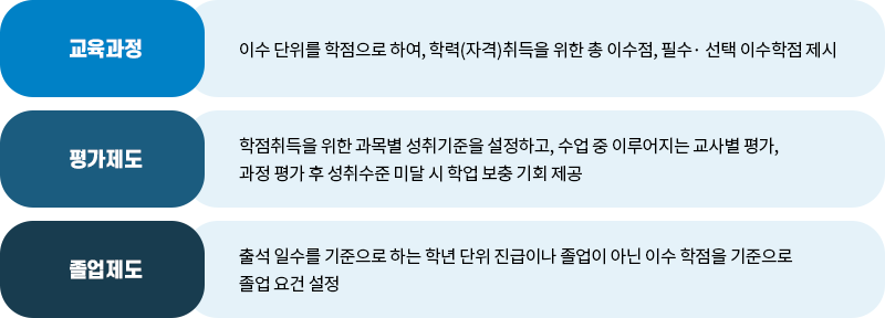 고교학점제의 주요내용 이미지