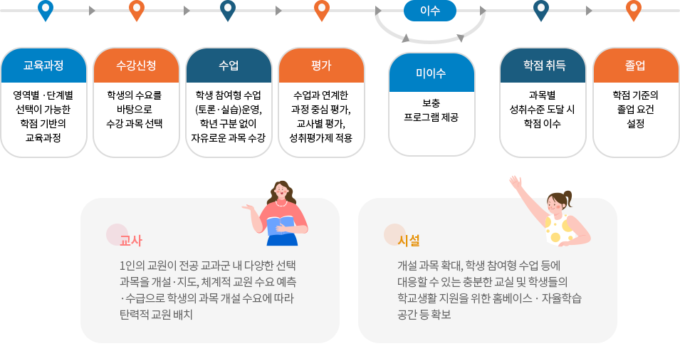 고교학점제의 완성모형 이미지